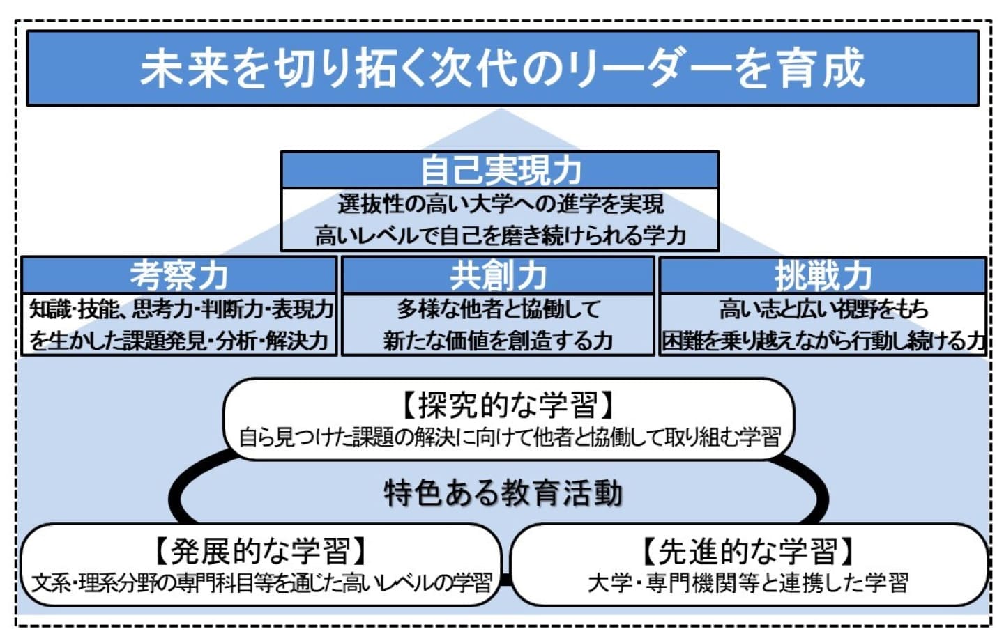 文理探究科概念図