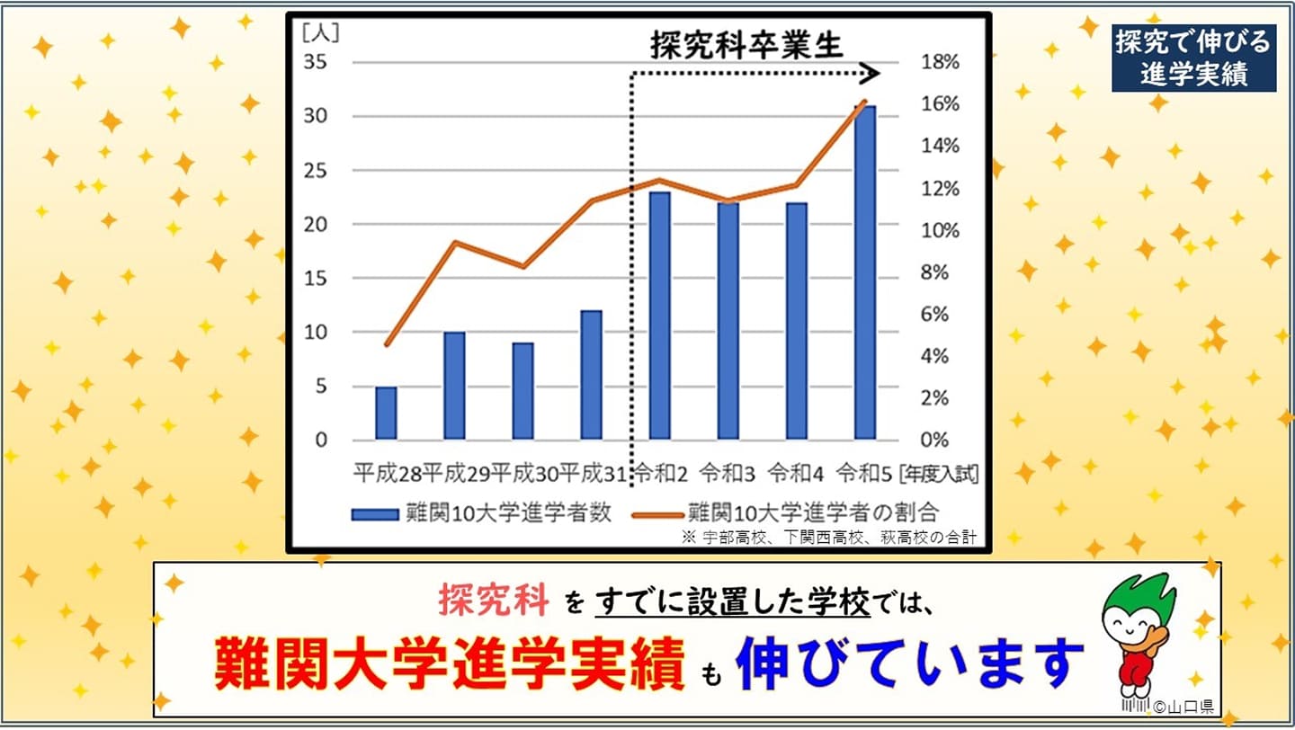 探究科の進学実績の図