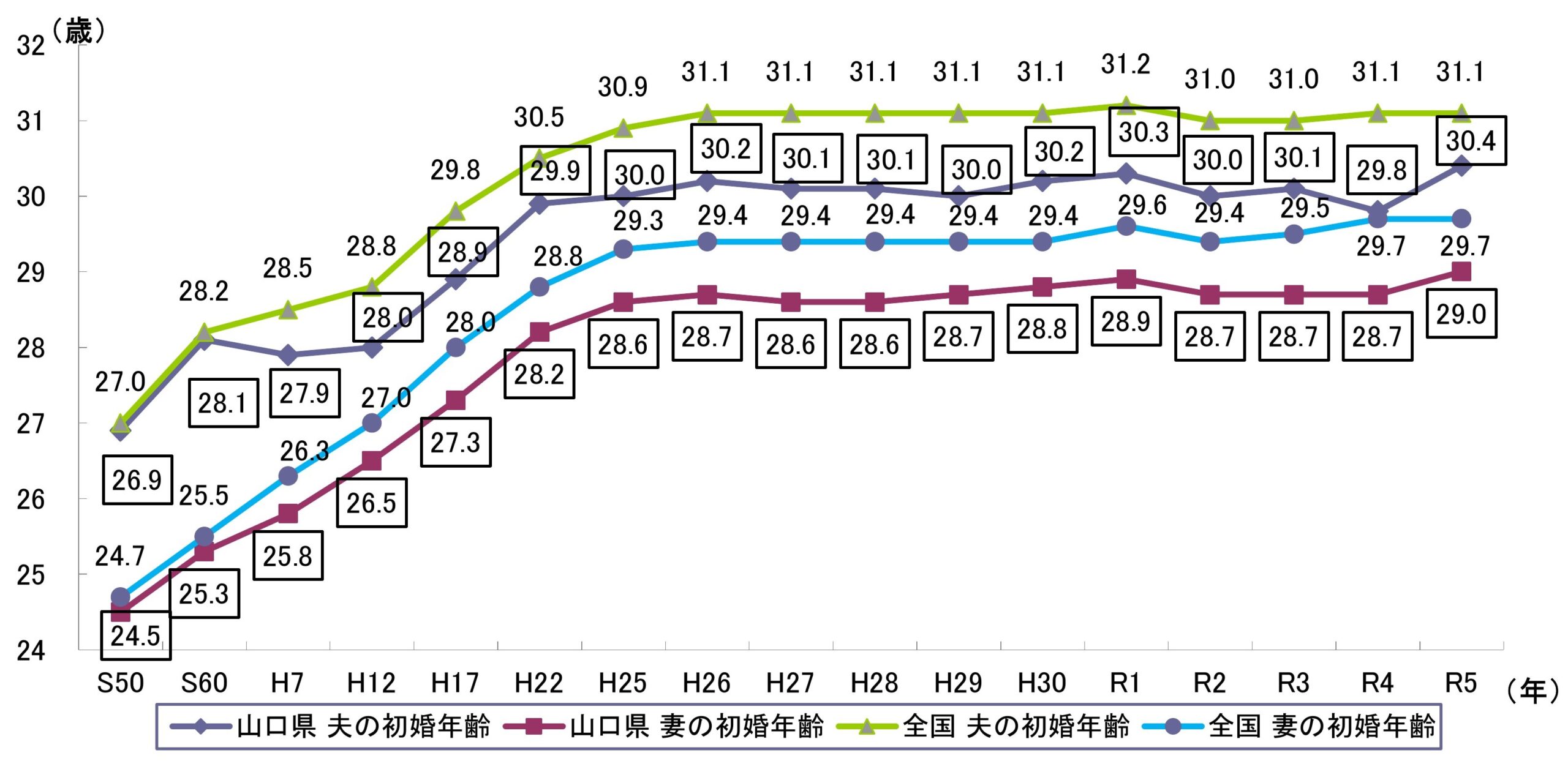 初婚年齢の推移