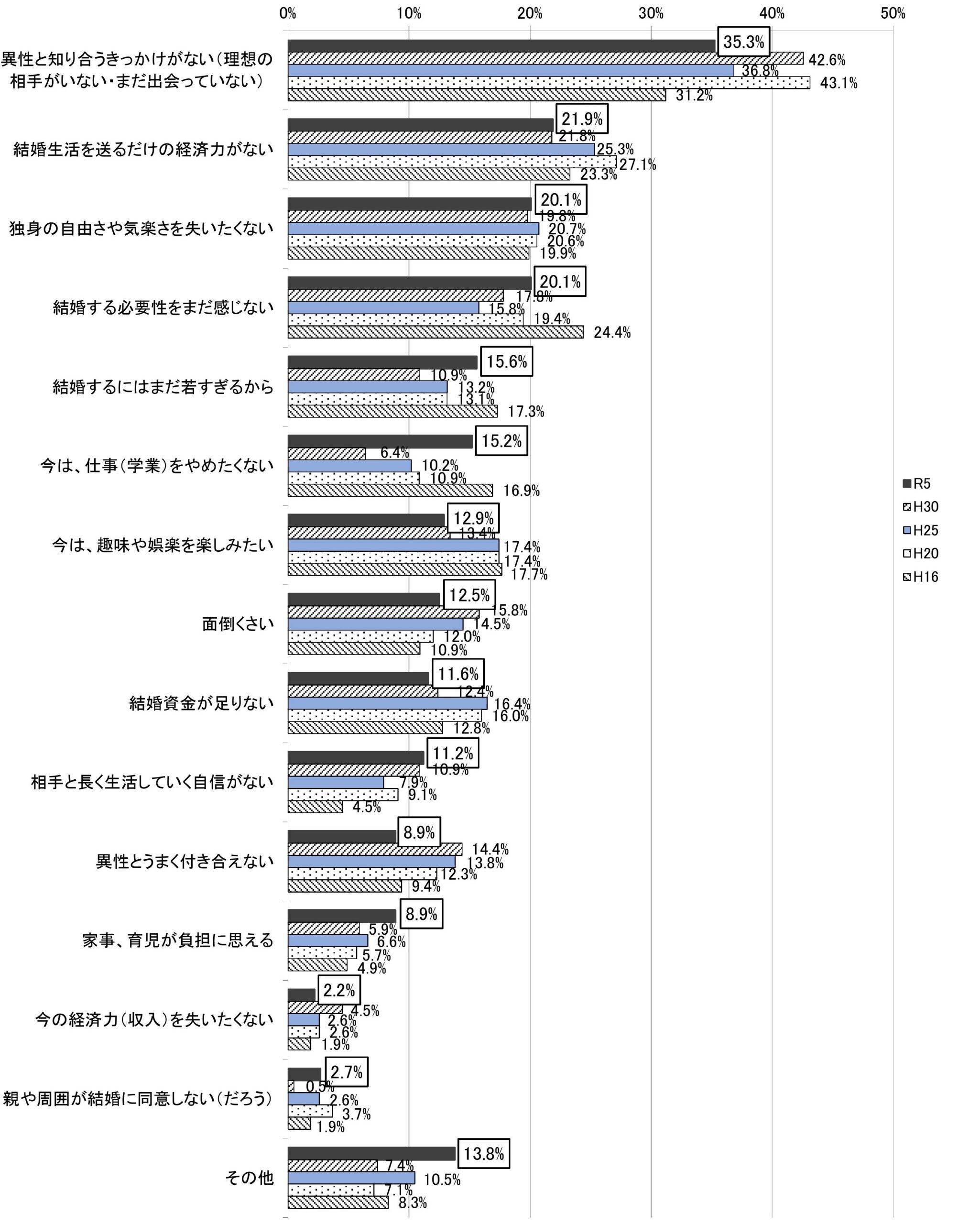 結婚しない理由